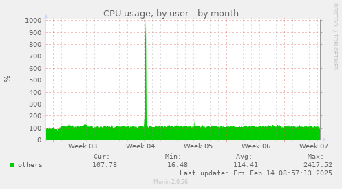 CPU usage, by user