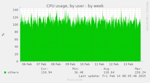 CPU usage, by user