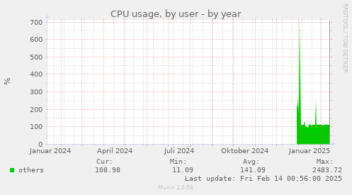 CPU usage, by user