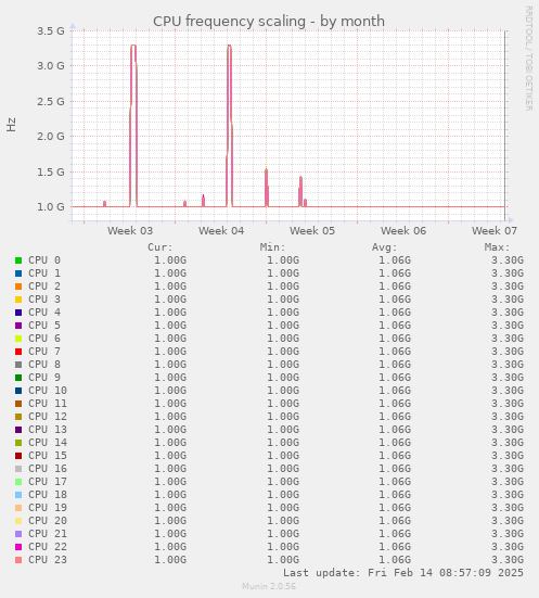 CPU frequency scaling