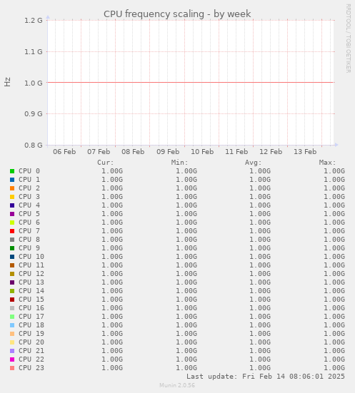 CPU frequency scaling