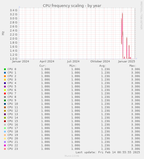 CPU frequency scaling