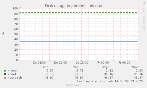 Disk usage in percent