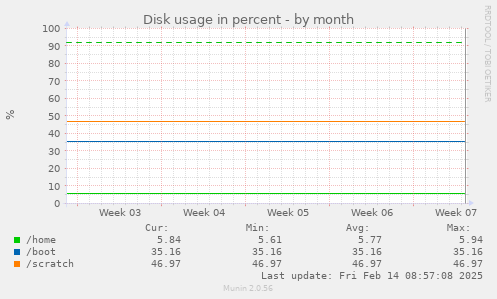 Disk usage in percent