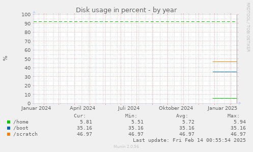 Disk usage in percent