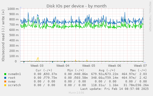 Disk IOs per device