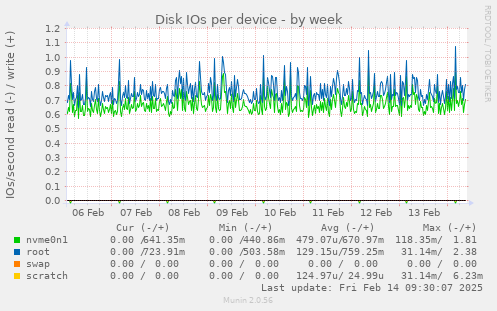 Disk IOs per device