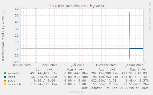 Disk IOs per device