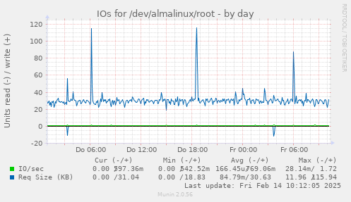 IOs for /dev/almalinux/root