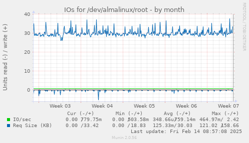 IOs for /dev/almalinux/root