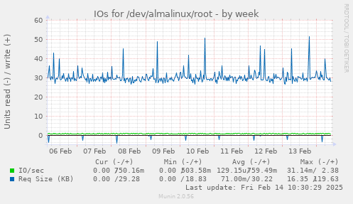 IOs for /dev/almalinux/root