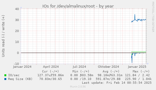 IOs for /dev/almalinux/root