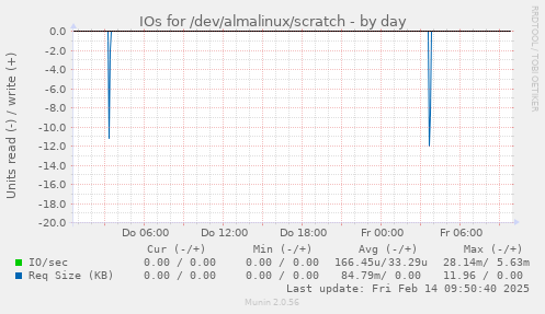 IOs for /dev/almalinux/scratch