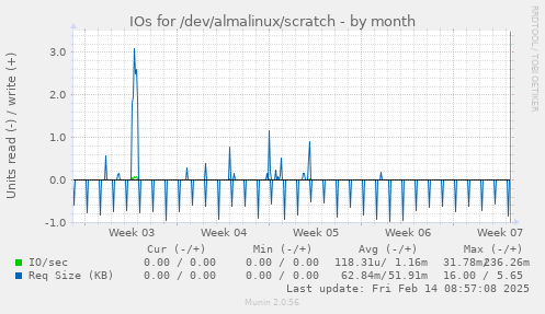 IOs for /dev/almalinux/scratch