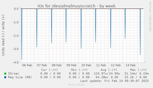 IOs for /dev/almalinux/scratch