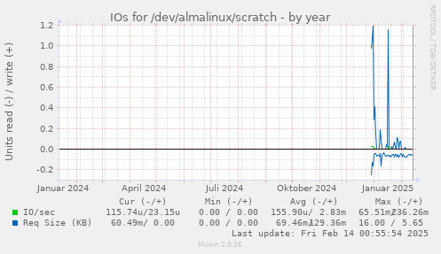 IOs for /dev/almalinux/scratch