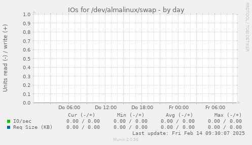 IOs for /dev/almalinux/swap