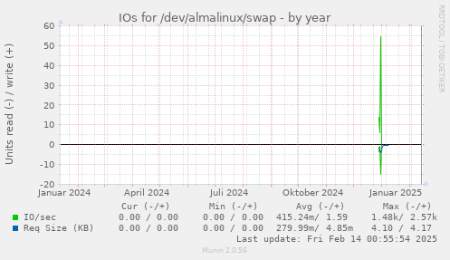 IOs for /dev/almalinux/swap