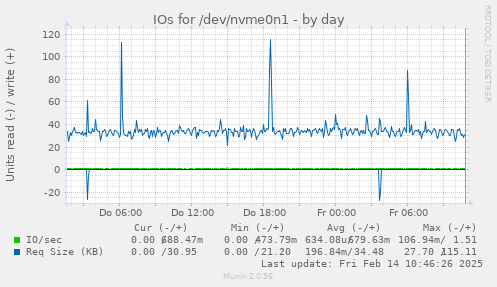 IOs for /dev/nvme0n1