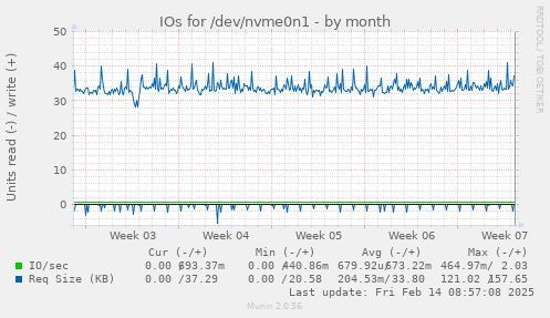 IOs for /dev/nvme0n1