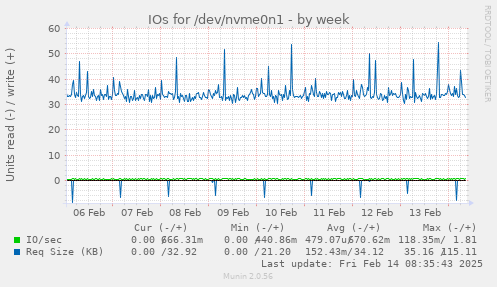 IOs for /dev/nvme0n1