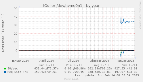 IOs for /dev/nvme0n1