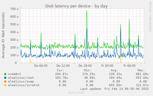 Disk latency per device