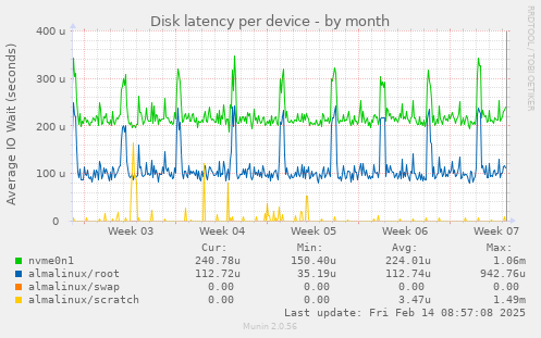 Disk latency per device