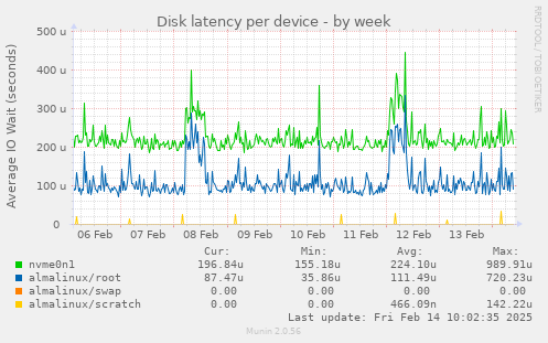 Disk latency per device