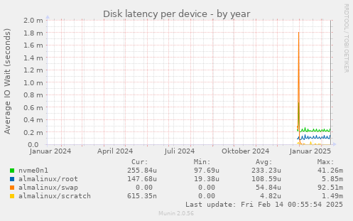 Disk latency per device