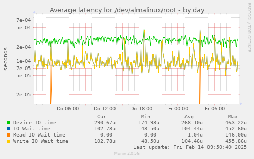 Average latency for /dev/almalinux/root