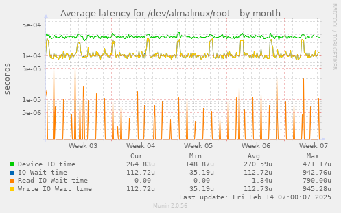 Average latency for /dev/almalinux/root