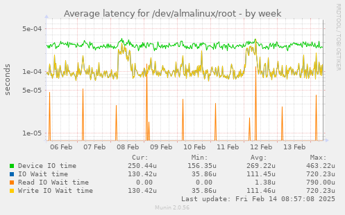 Average latency for /dev/almalinux/root