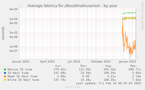 Average latency for /dev/almalinux/root