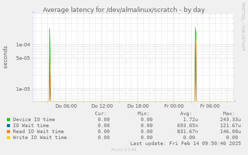 Average latency for /dev/almalinux/scratch