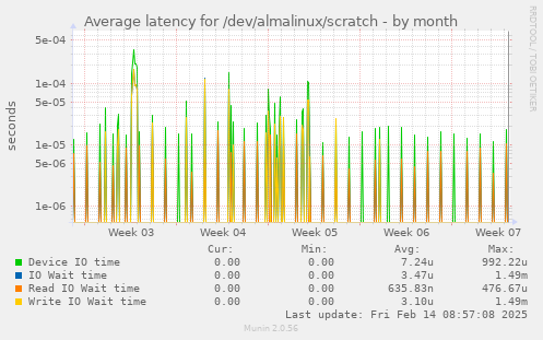 Average latency for /dev/almalinux/scratch