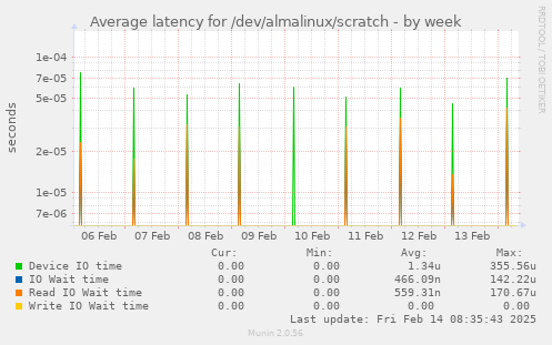 Average latency for /dev/almalinux/scratch