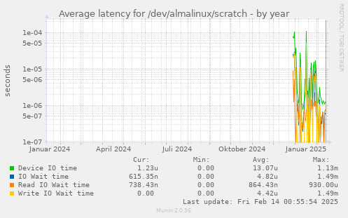 Average latency for /dev/almalinux/scratch