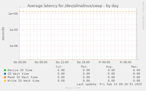 Average latency for /dev/almalinux/swap