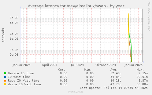 Average latency for /dev/almalinux/swap