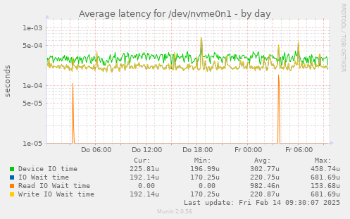 Average latency for /dev/nvme0n1