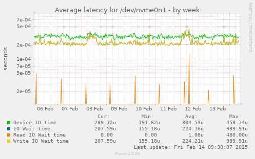 Average latency for /dev/nvme0n1