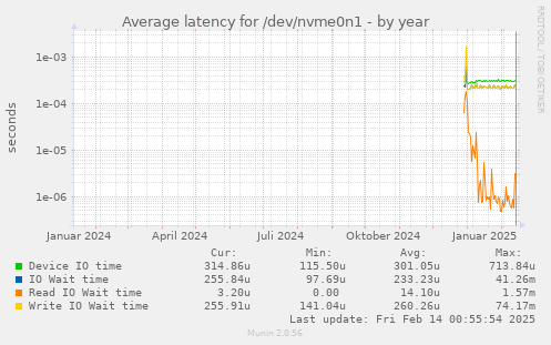 Average latency for /dev/nvme0n1