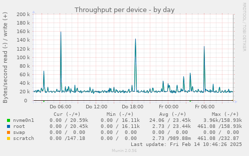 Throughput per device