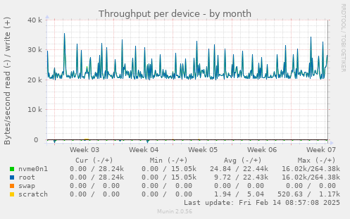 Throughput per device