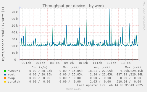 Throughput per device