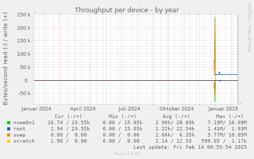 Throughput per device