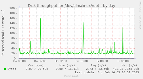 Disk throughput for /dev/almalinux/root