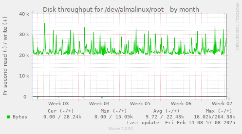 Disk throughput for /dev/almalinux/root