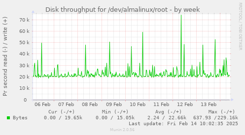 Disk throughput for /dev/almalinux/root